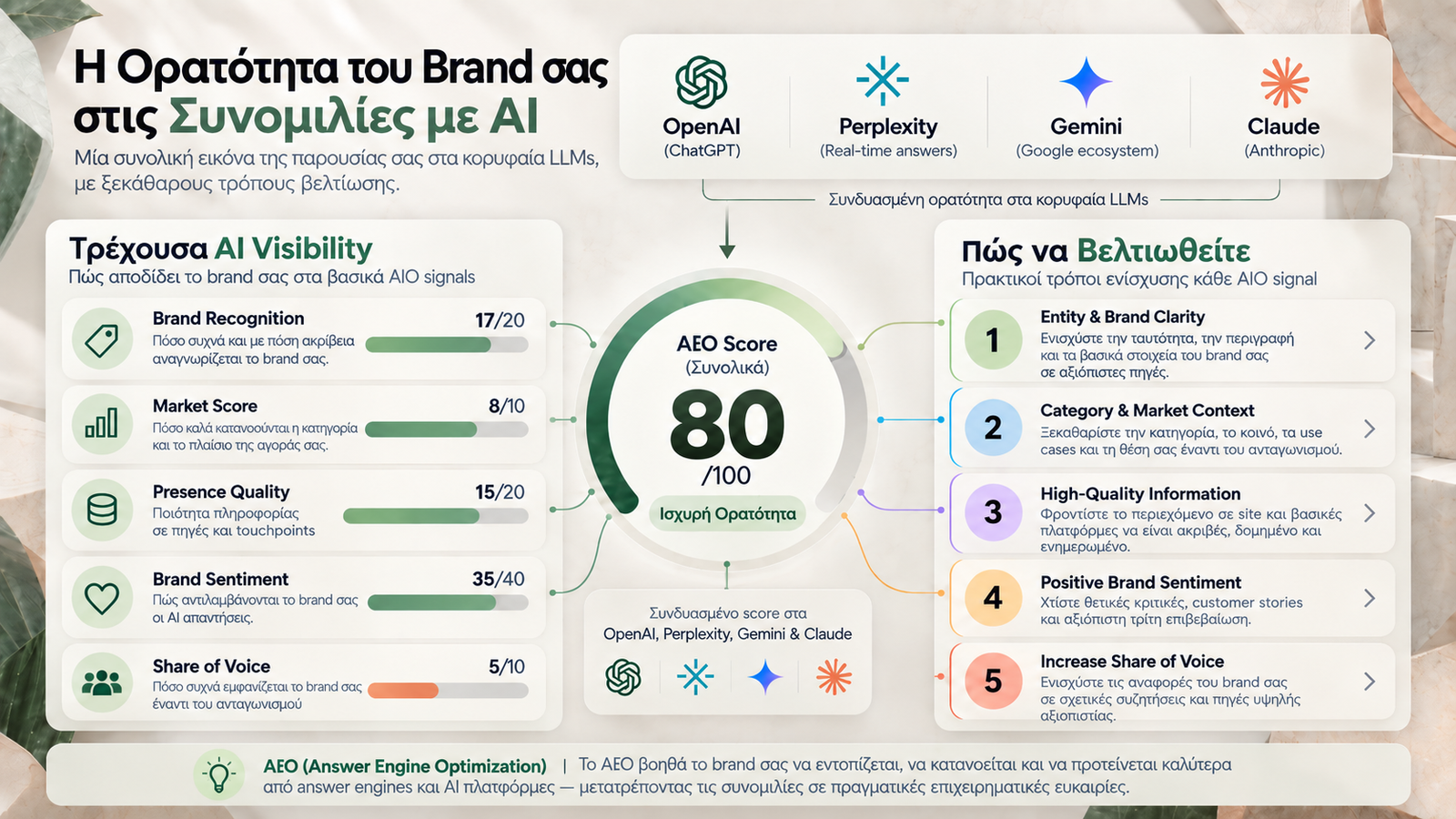 Illustrative AEO framework για brand visibility σε συνομιλίες AI