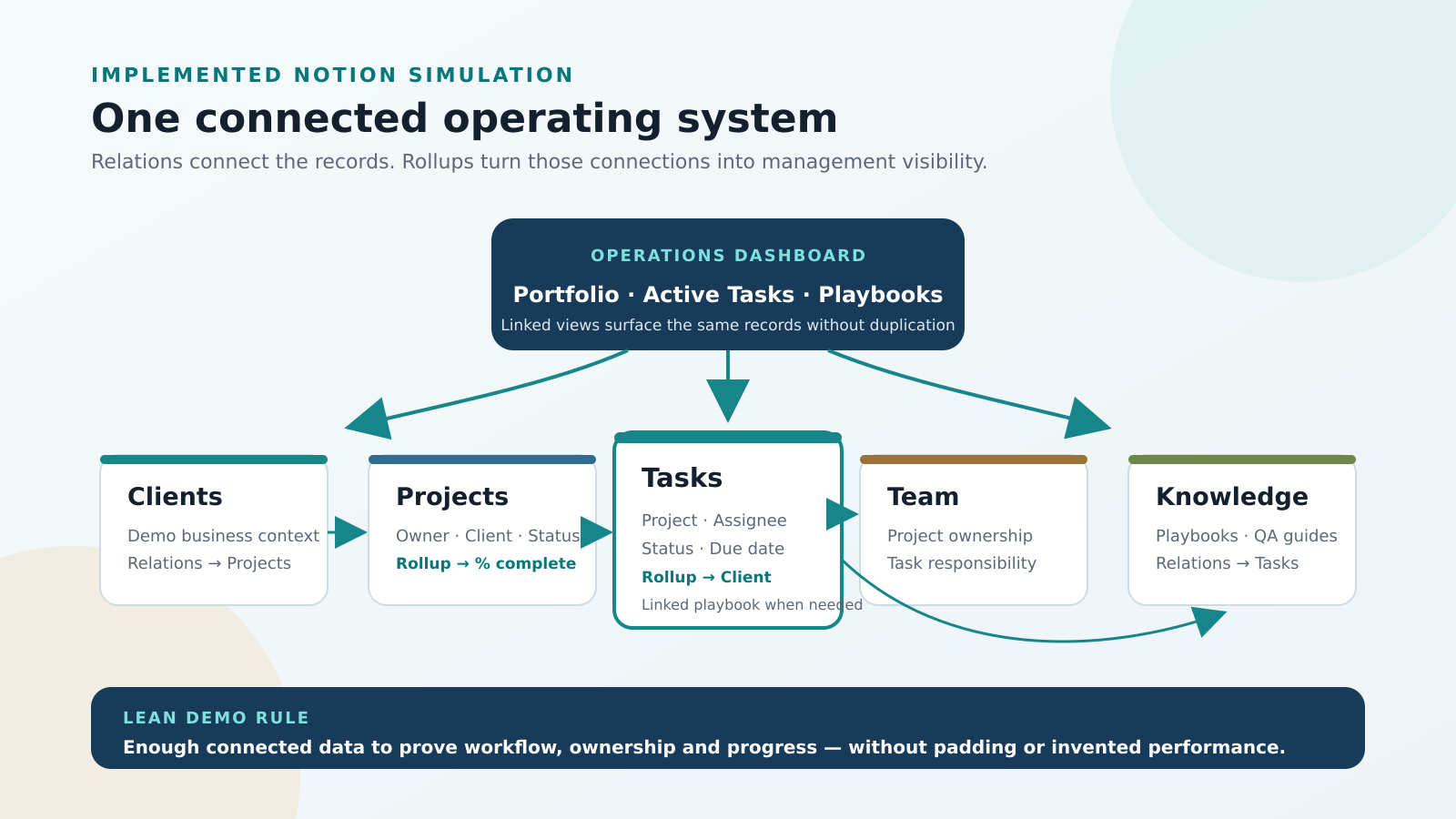 Χάρτης του Notion operations system με πέντε συνδεδεμένες κεντρικές databases, linked dashboard views και δύο πρακτικά rollups