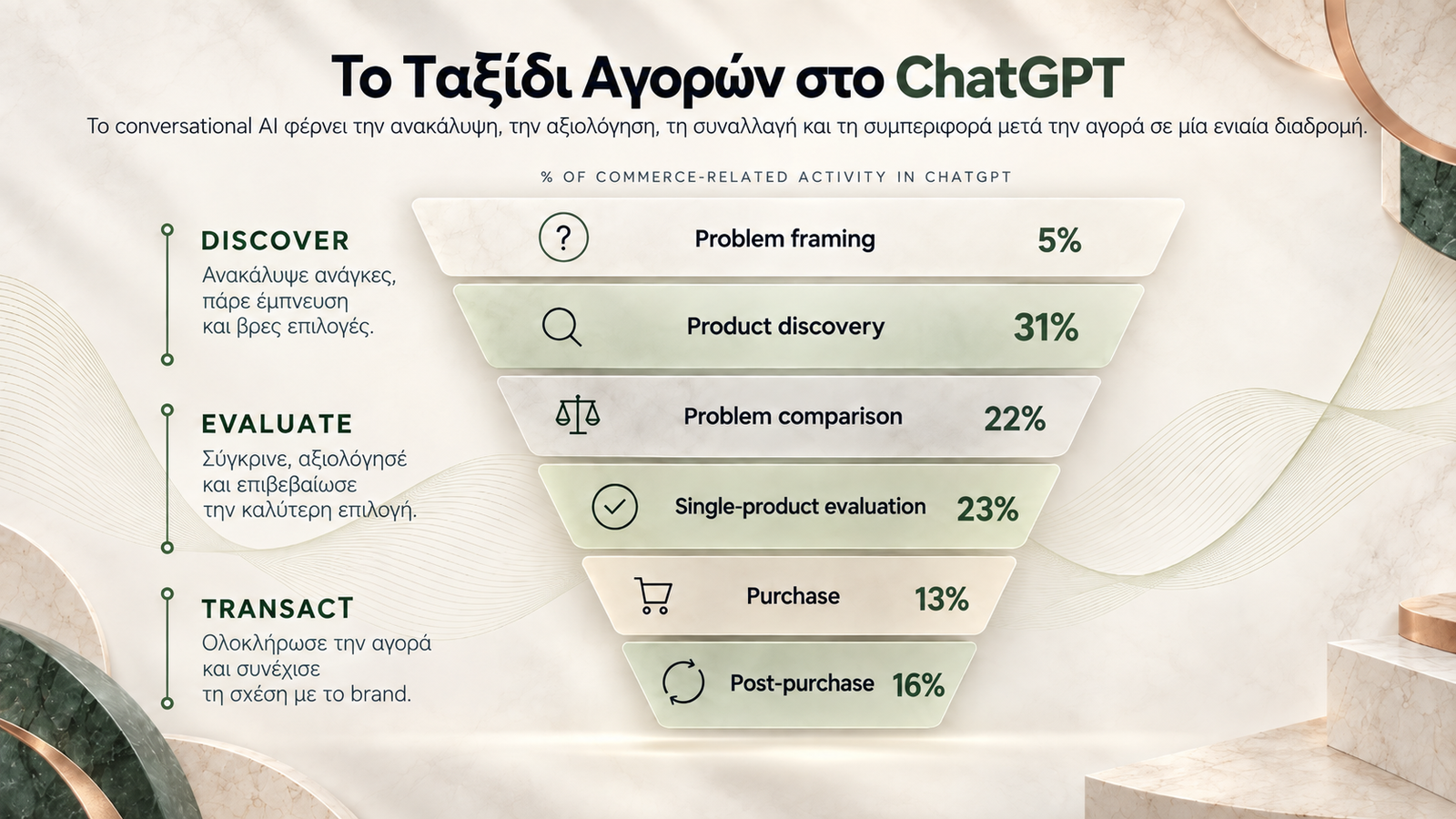 Η αγοραστική διαδρομή μέσα στο ChatGPT — ελληνικό infographic με στάδια ανακάλυψης, αξιολόγησης και συναλλαγής
